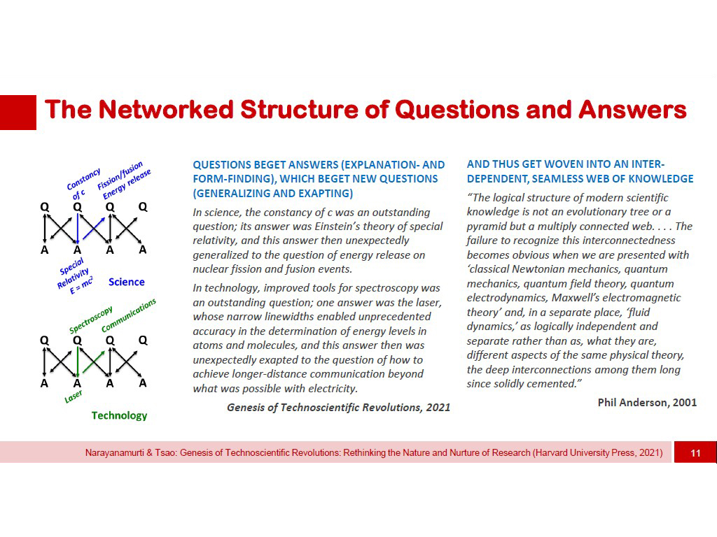 The Networked Structure of Questions and Answers