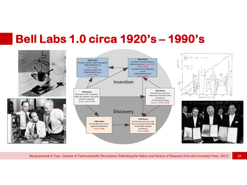 Bell Labs 1.0 circa 1920's – 1990's