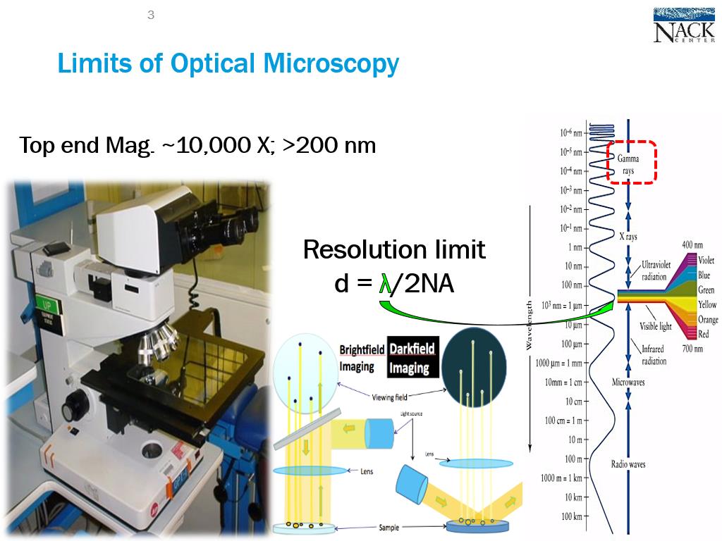 Limits of Optical Microscopy