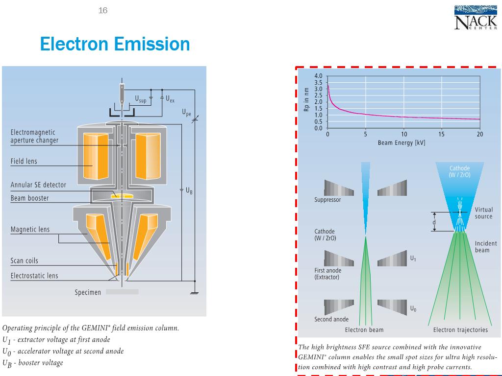 Electron Emission
