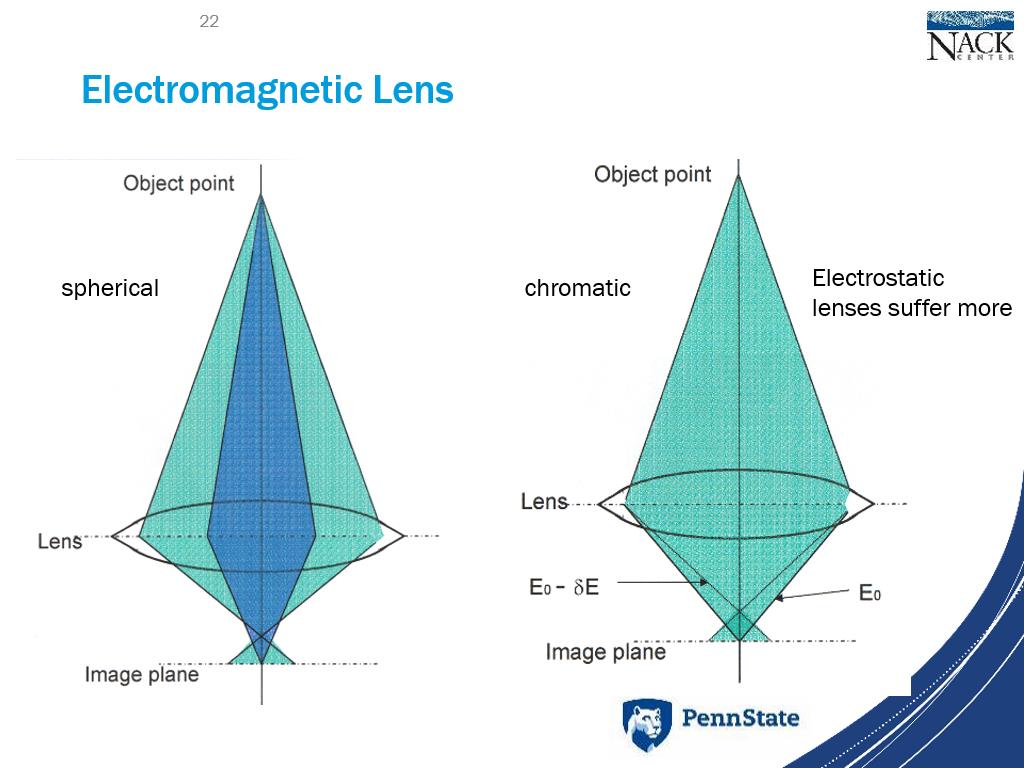Electromagnetic Lens