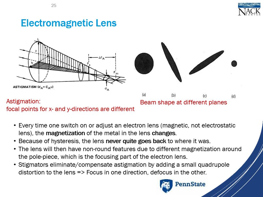 Electromagnetic Lens