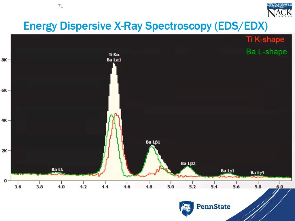 Energy Dispersive X-Ray Spectroscopy (EDS/EDX)