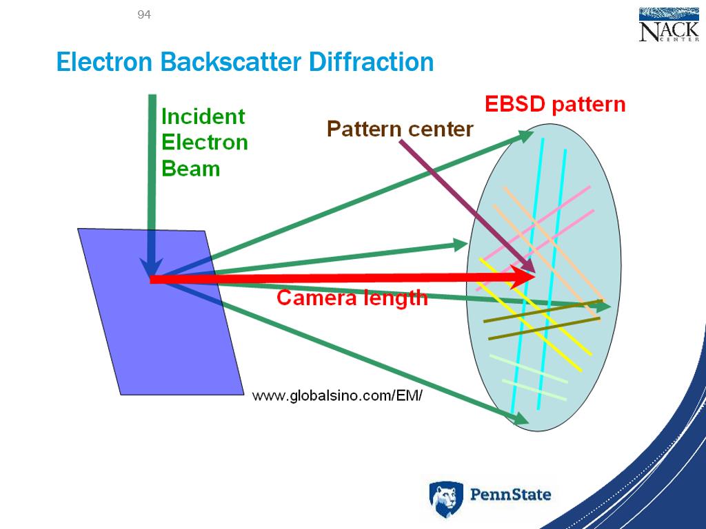 Electron Backscatter Diffraction