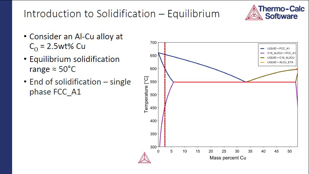 Introduction to Solidification - Equlibrium