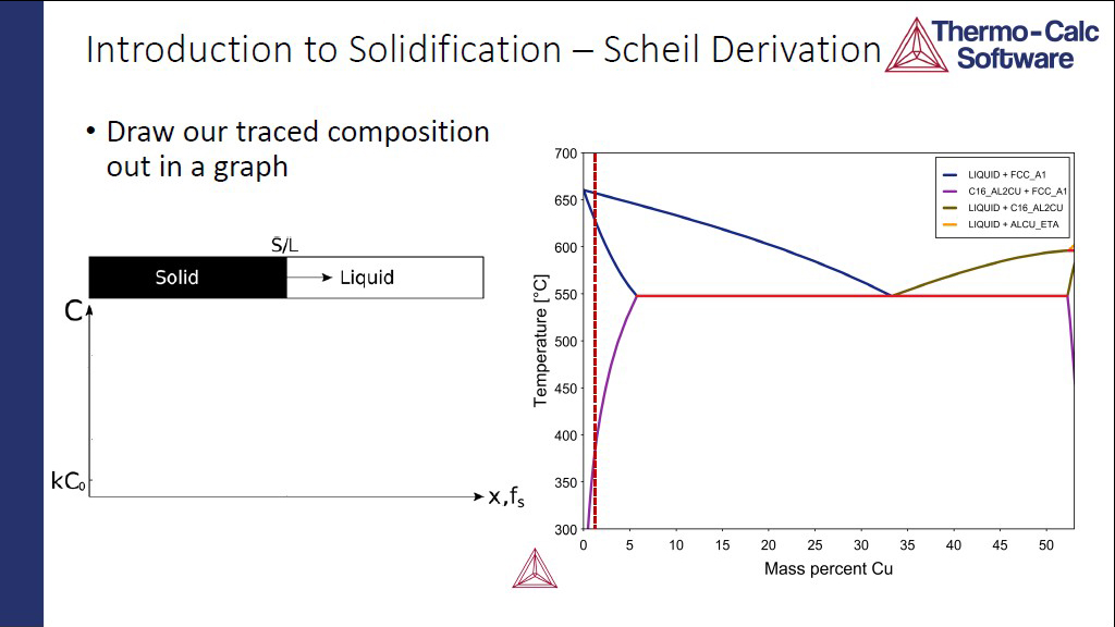 Introduction to Solidification – Scheil Derivation
