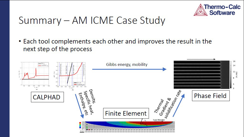 Summary – AM ICME Case Study