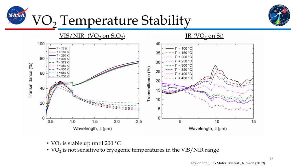 VO2 Temperature Stability