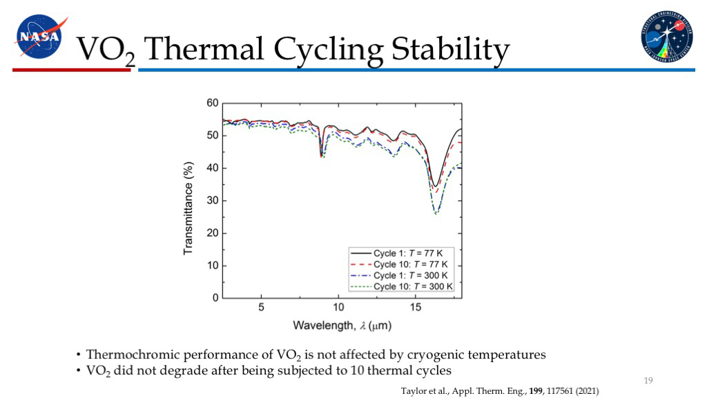 VO2 Thermal Cycling Stability
