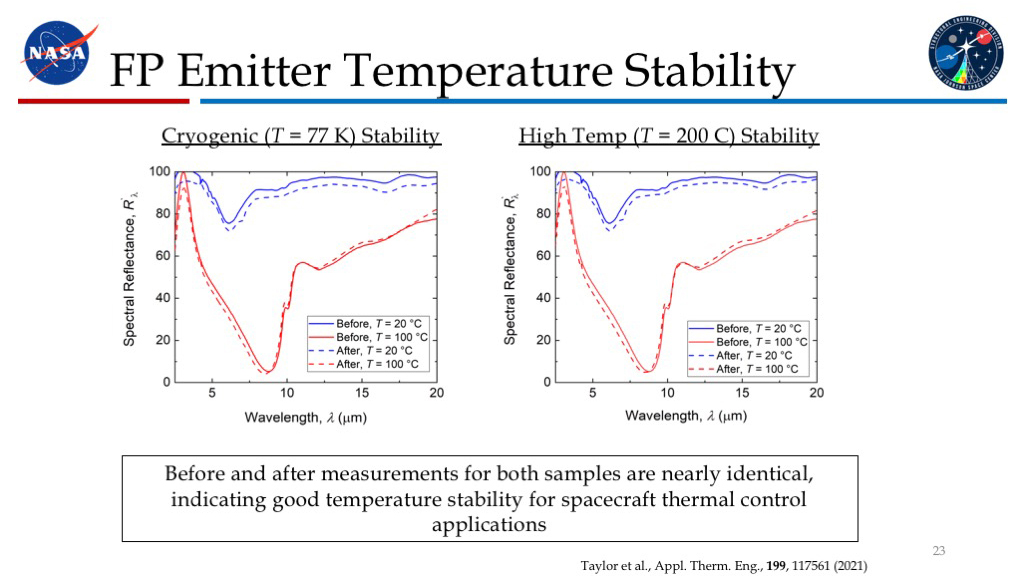 FP Emitter Temperature Stability