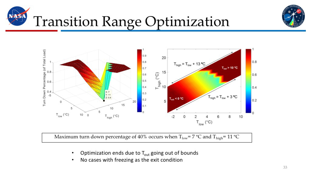 Transition Range Optimization