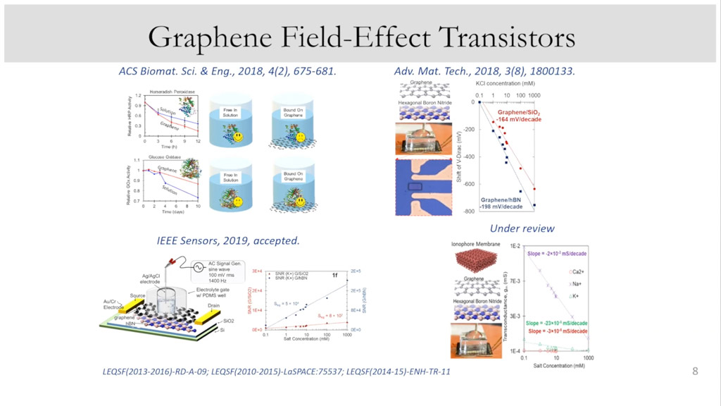 Graphene Field-Effect Transitors