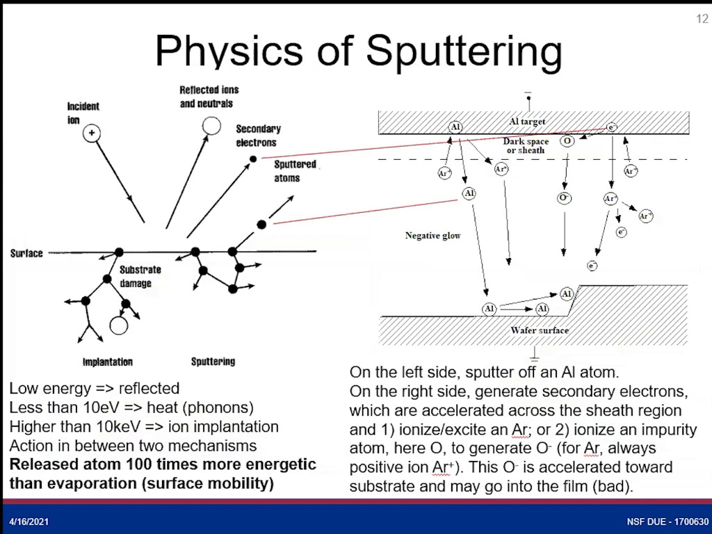 Physics of Sputtering