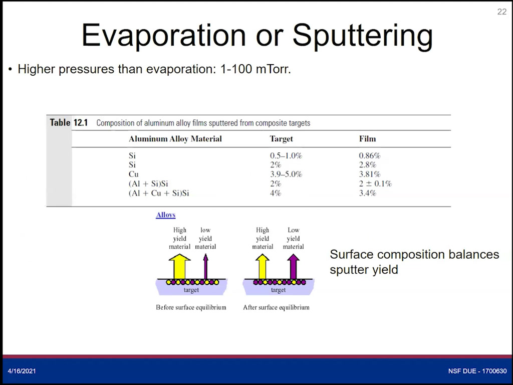 Evaporation or Sputtering