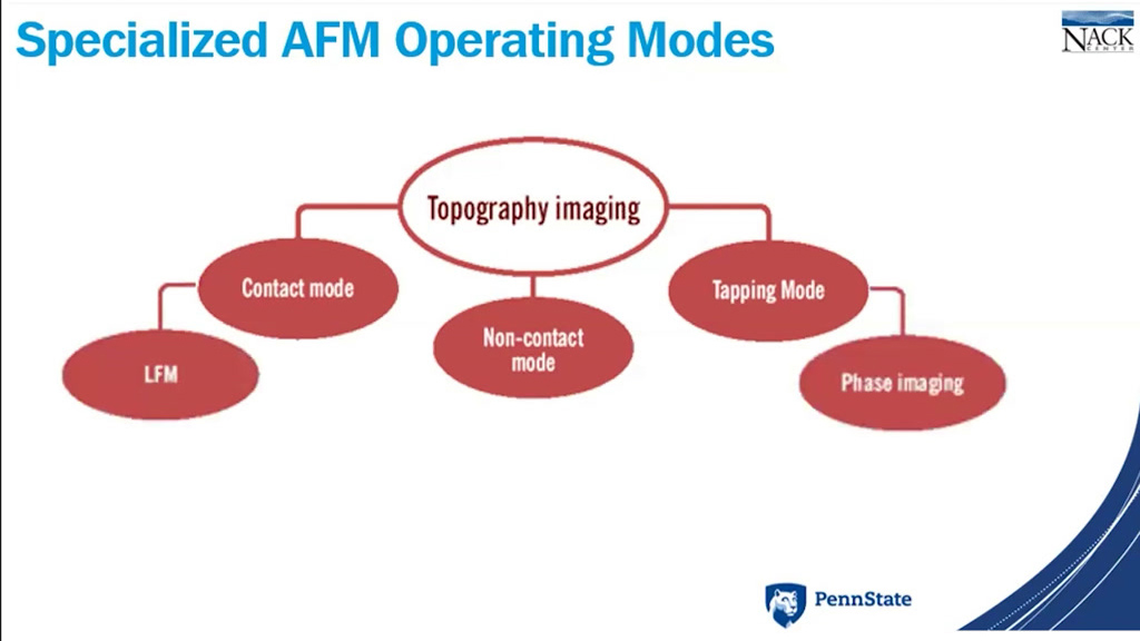 Specialized AFM Operating Modes