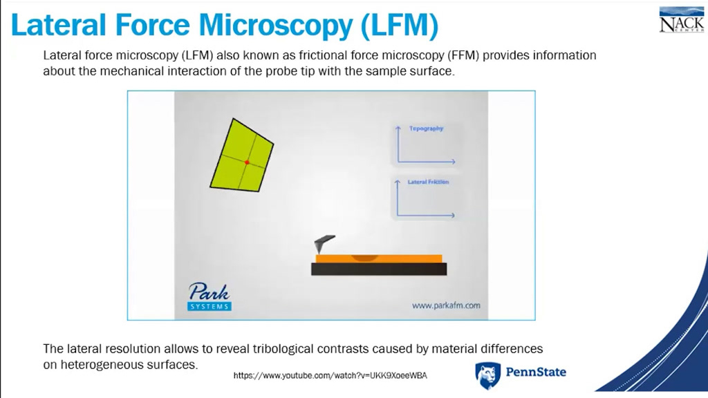 Lateral Force Microscopy (LFM)