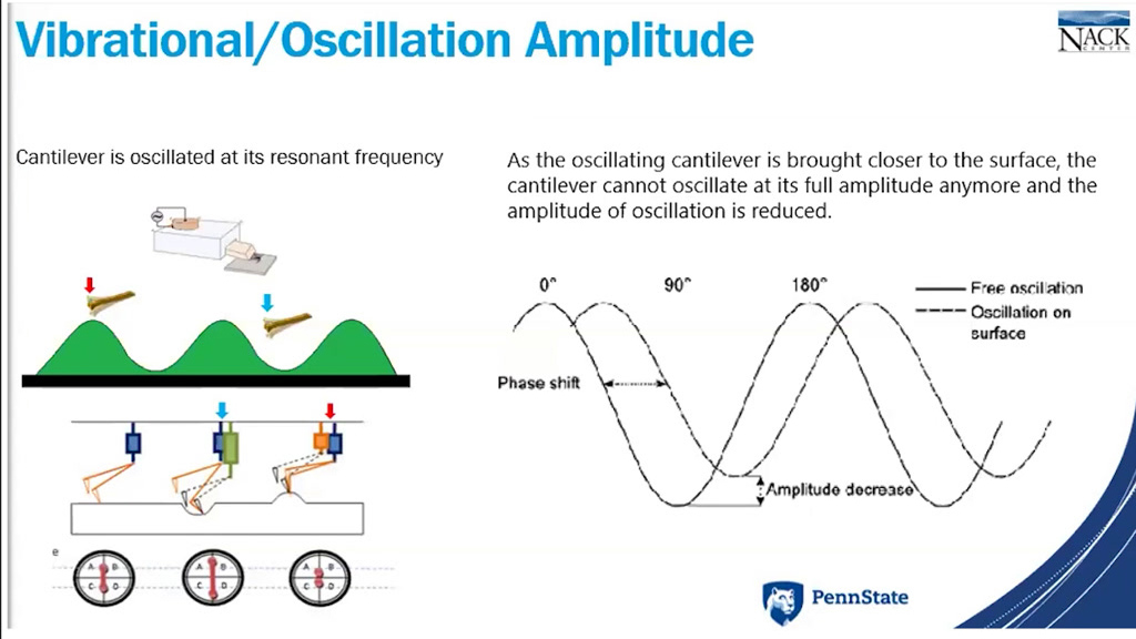 Vibrational/Oscillation Amplitude