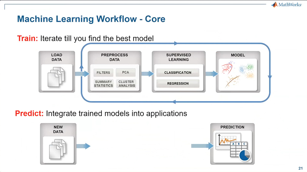 Machine Learning Workflow – Core