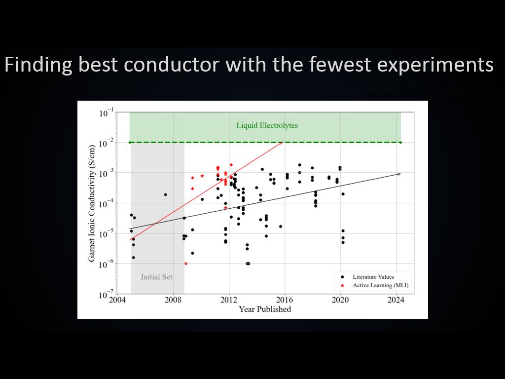 Finding best conductor with the fewest experiments