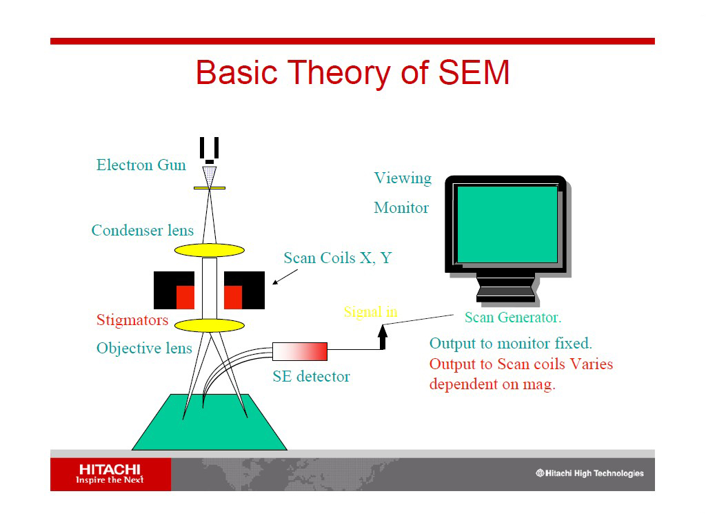 Basic Theory of SEM