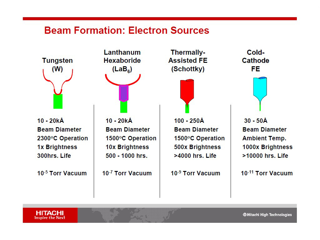 Beam Formation: Electronic Sources