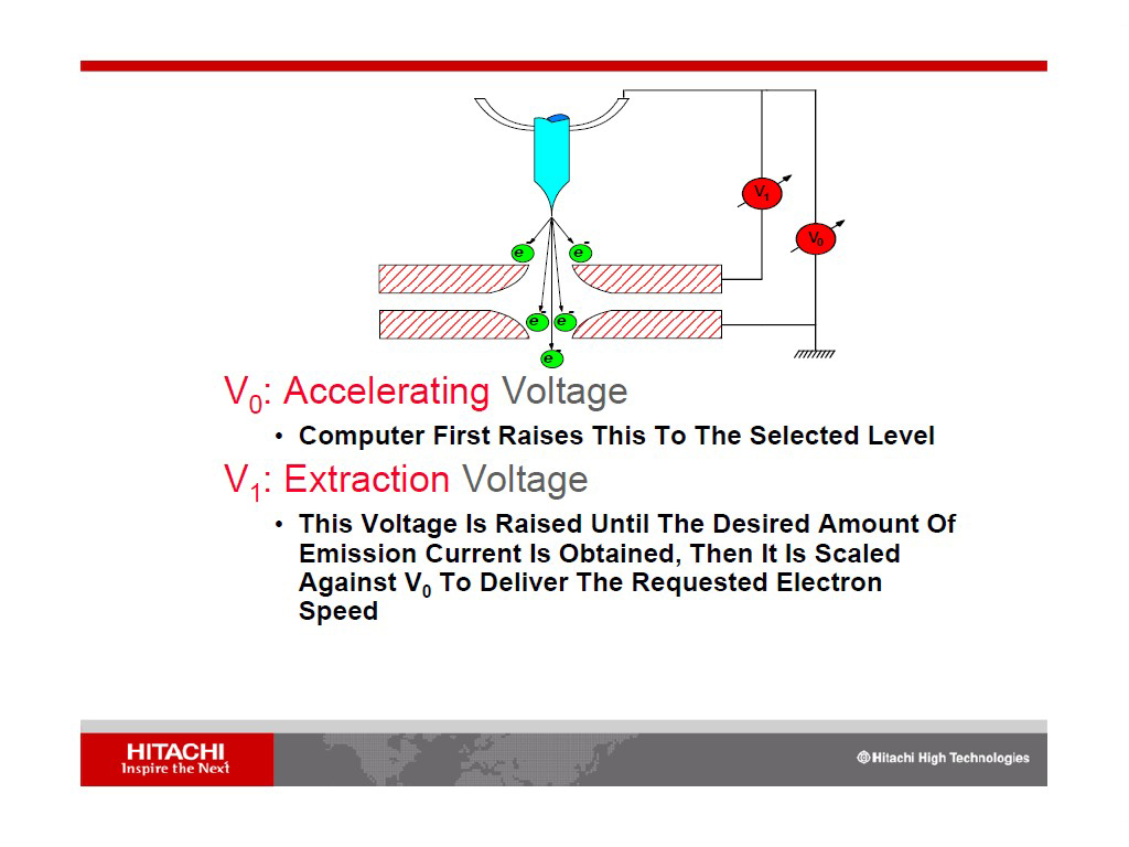 Accelerating/Extraction Voltage