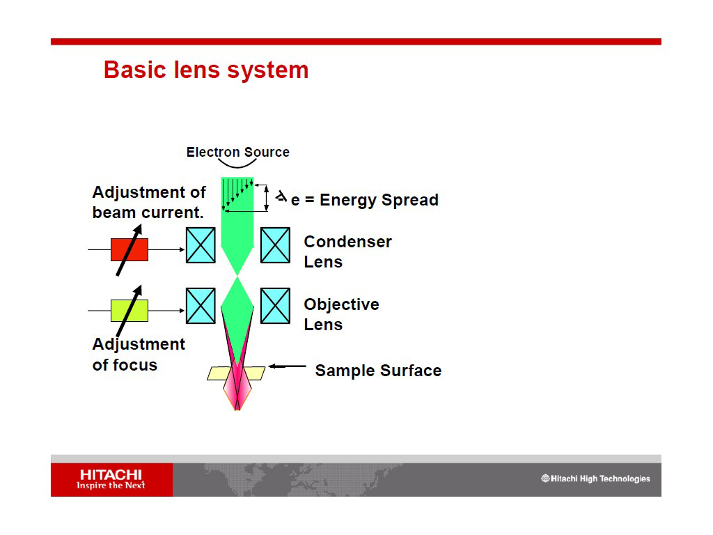 Basic lens system