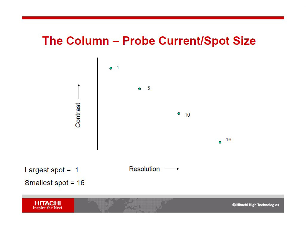 The Column – Probe Current/Spot Size