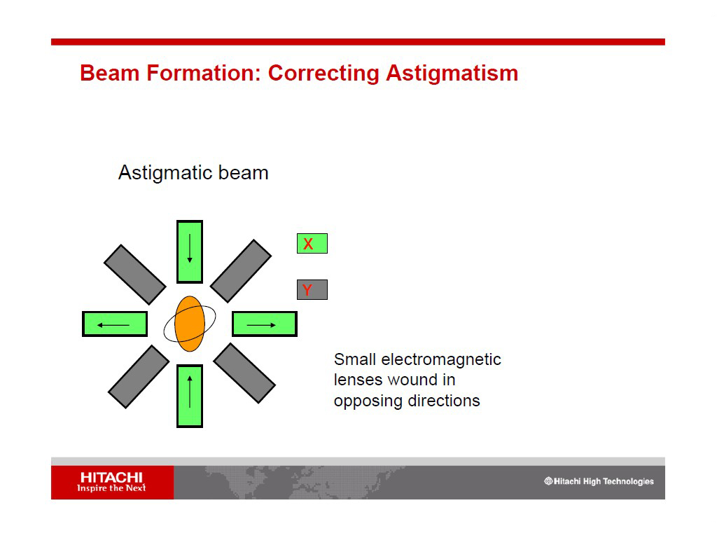 Beam Formation: Correcting Astigmatism