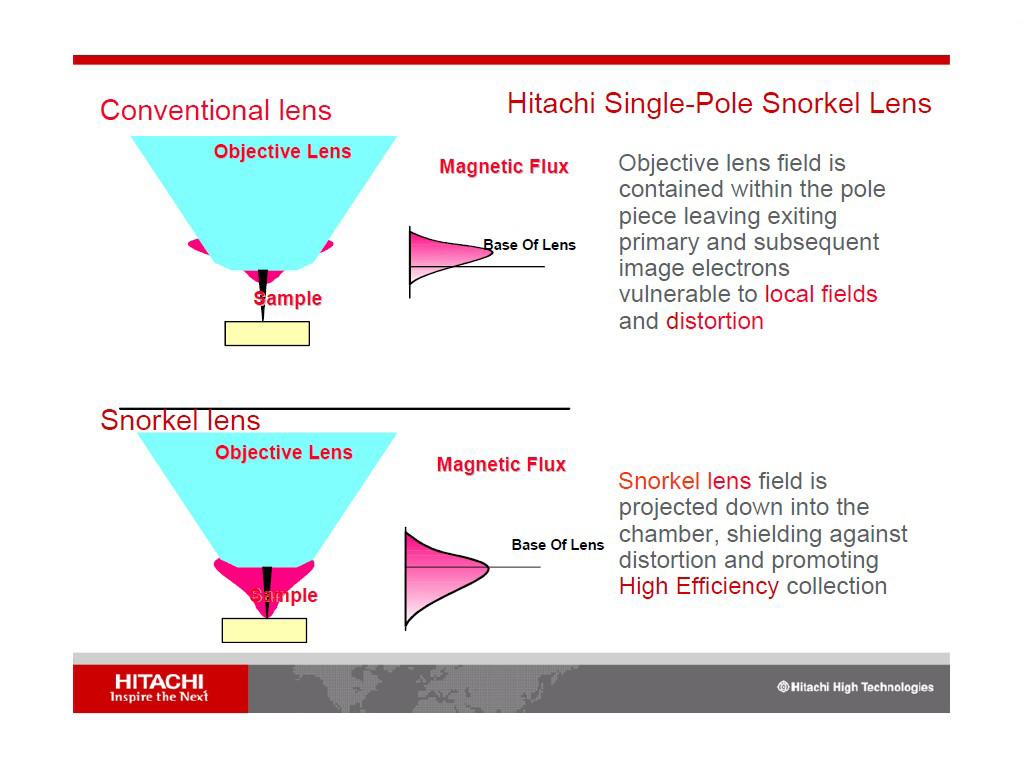 Hitachi Single-Pole Snorkel Lens