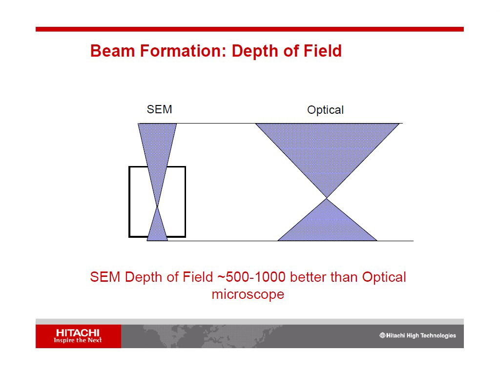 Beam Formation: Depth of Field