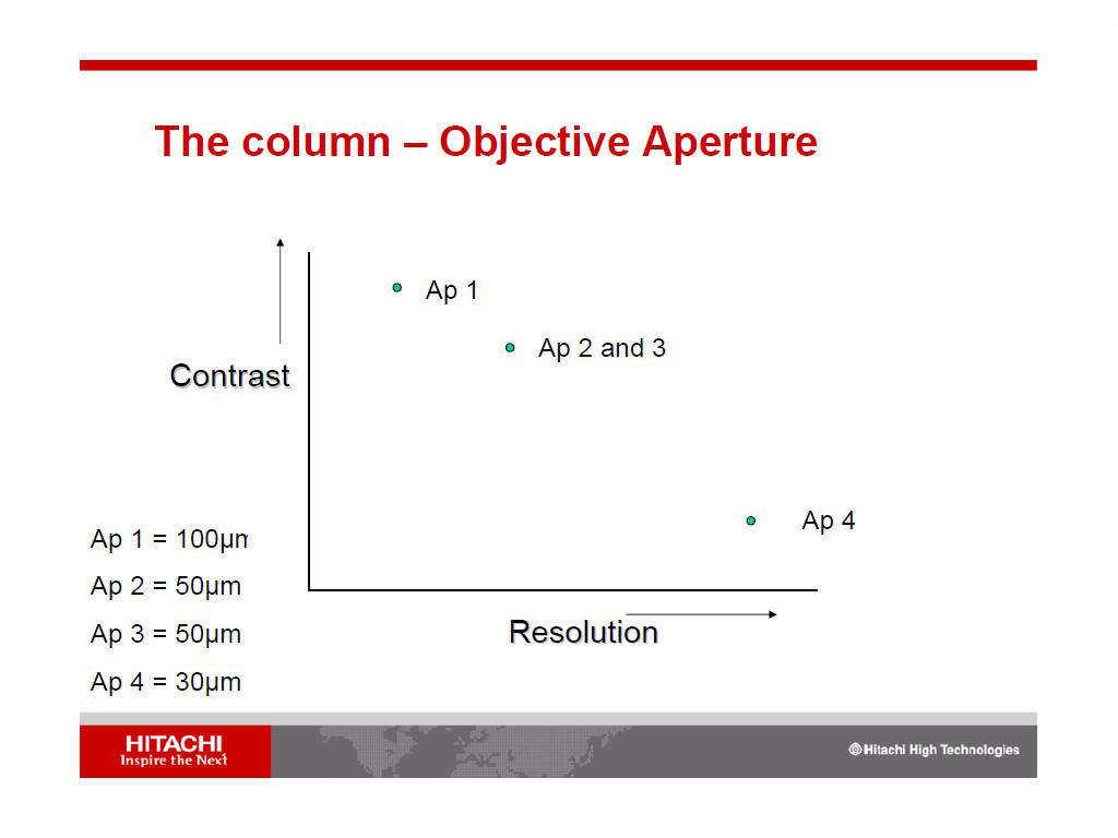The column – Objective Aperture