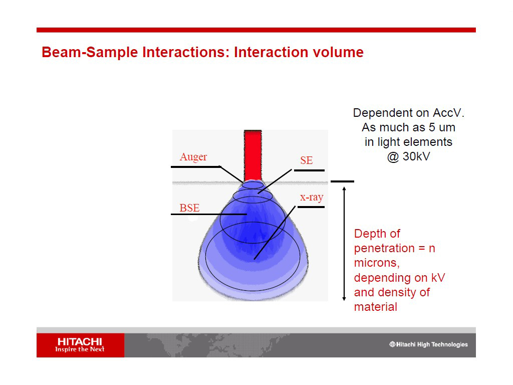 Beam-Sample Interactions: Interaction volume