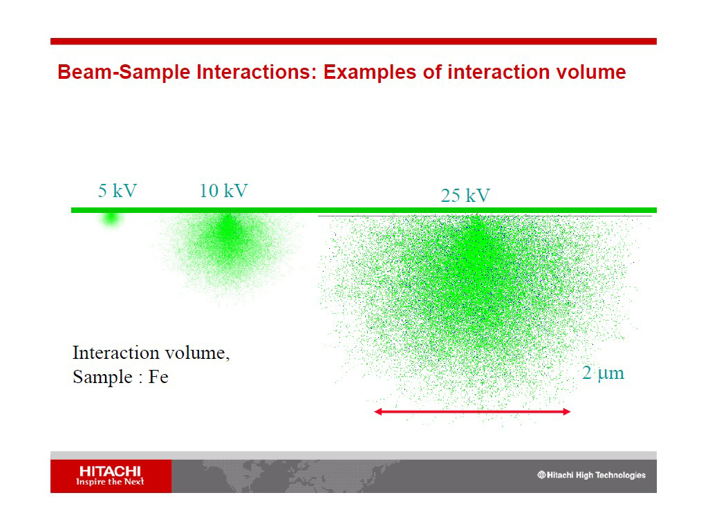 Beam-Sample Interactions: Examples of interaction volume