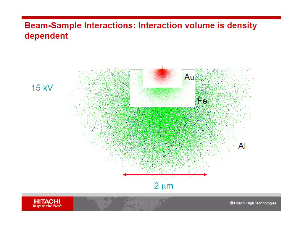 Beam-Sample Interactions: Interaction volume is density dependent