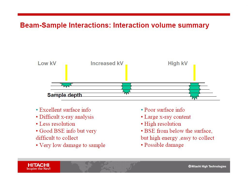 Beam-Sample Interactions: Interaction volume summary