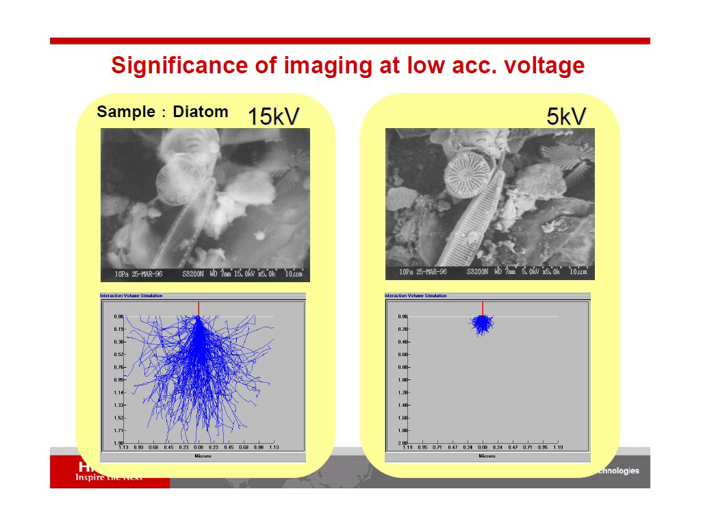 Significance of imaging at low acc. Voltage