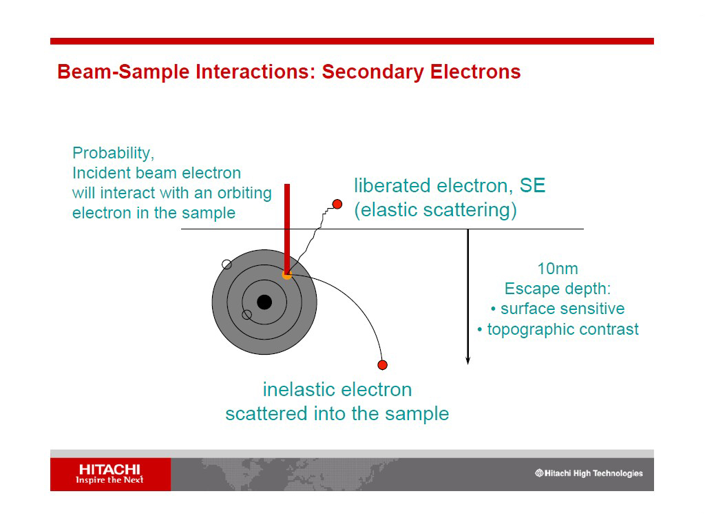 Beam-Sample Interactions: Secondary Electrons