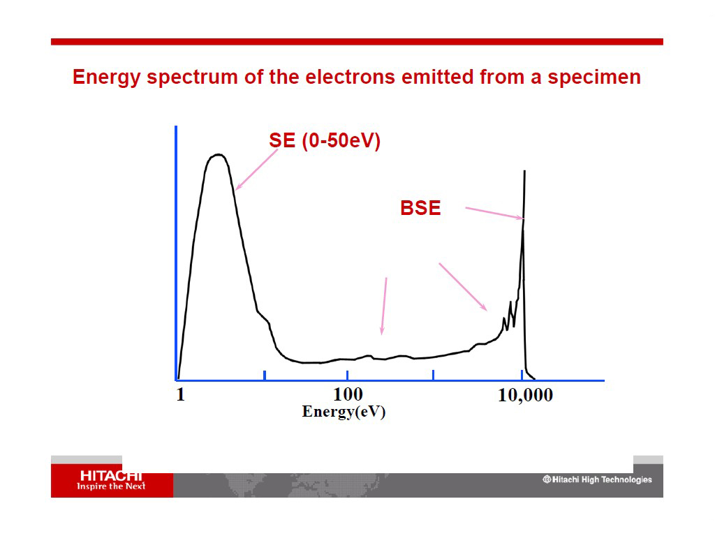 Energy spectrum of the electronics emitted from a specimen