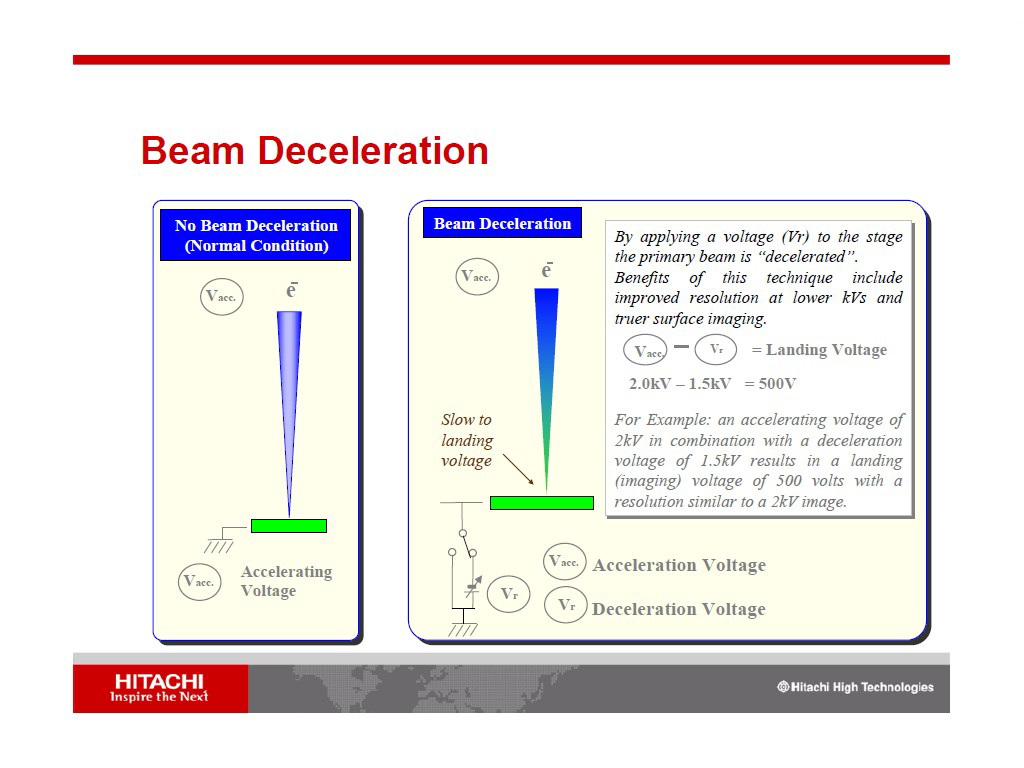 Beam Deceleration