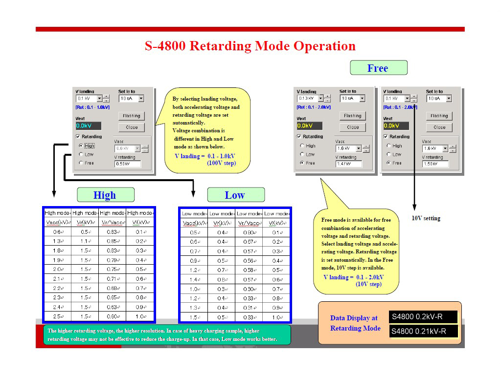 S-4800 Retarding Mode Operation