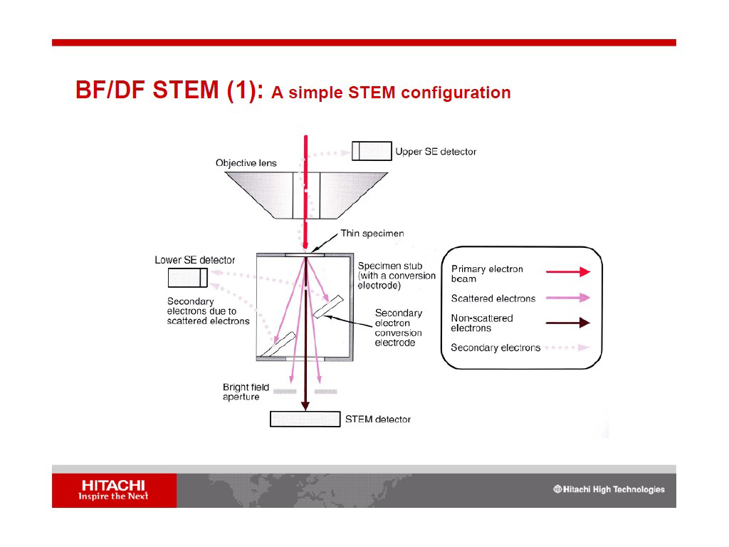 BF/DF STEM (1): a simple STEM configuration