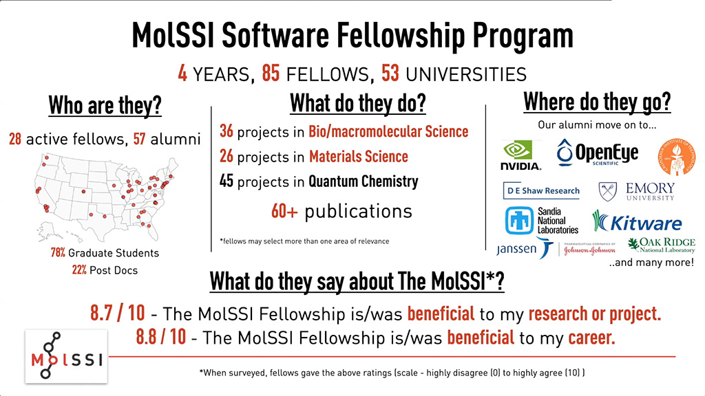 MolSSI Software Fellowship Program
