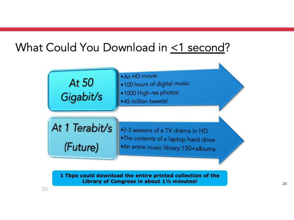 What Could You Download in <1 second?