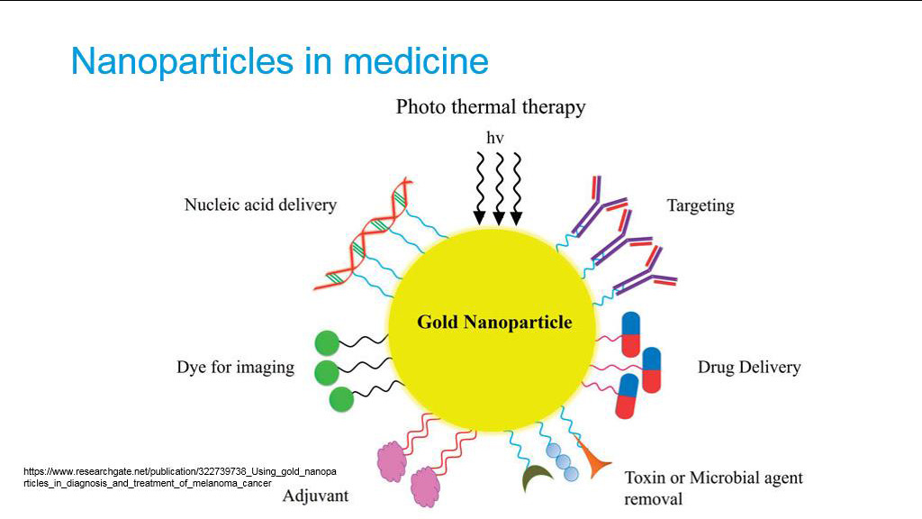 Nanoparticles in medicine