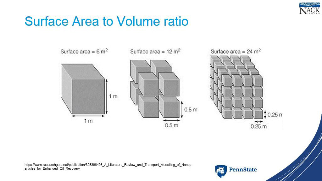 Surface Area to Volume ratio