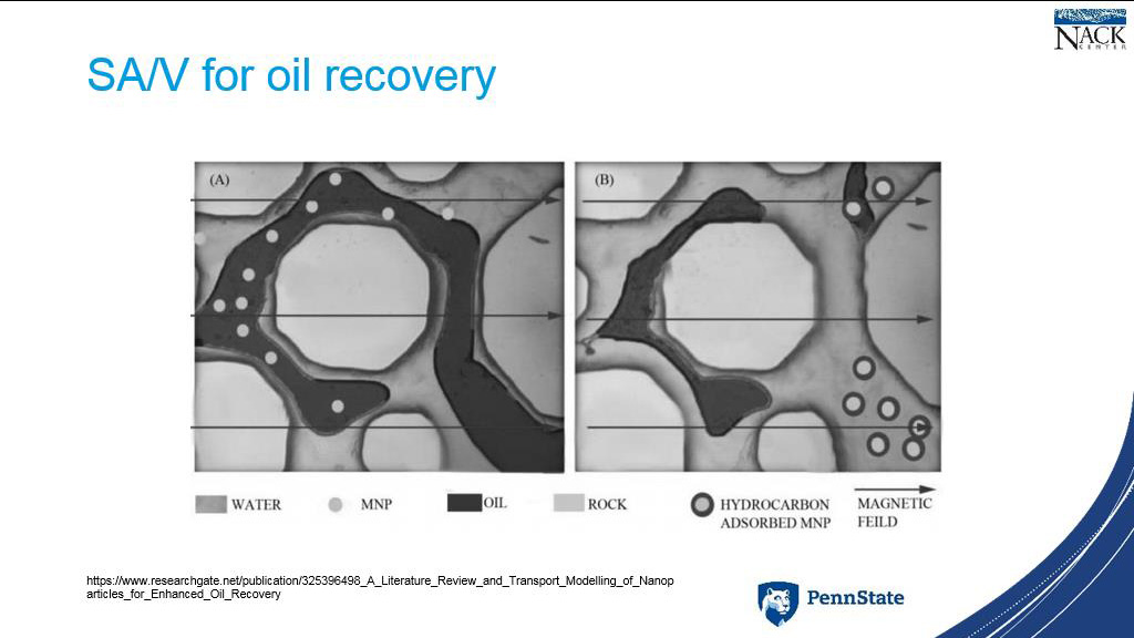 SA/V for oil recovery
