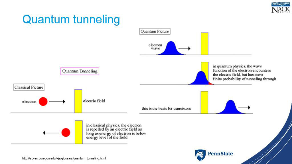 Quantum tunneling