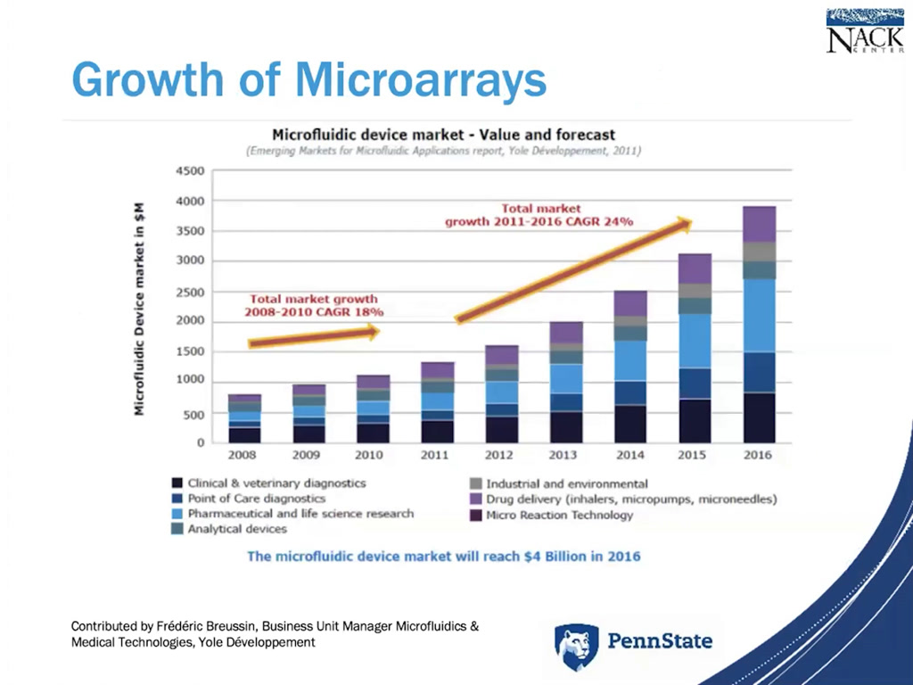 Growth of Microarrays