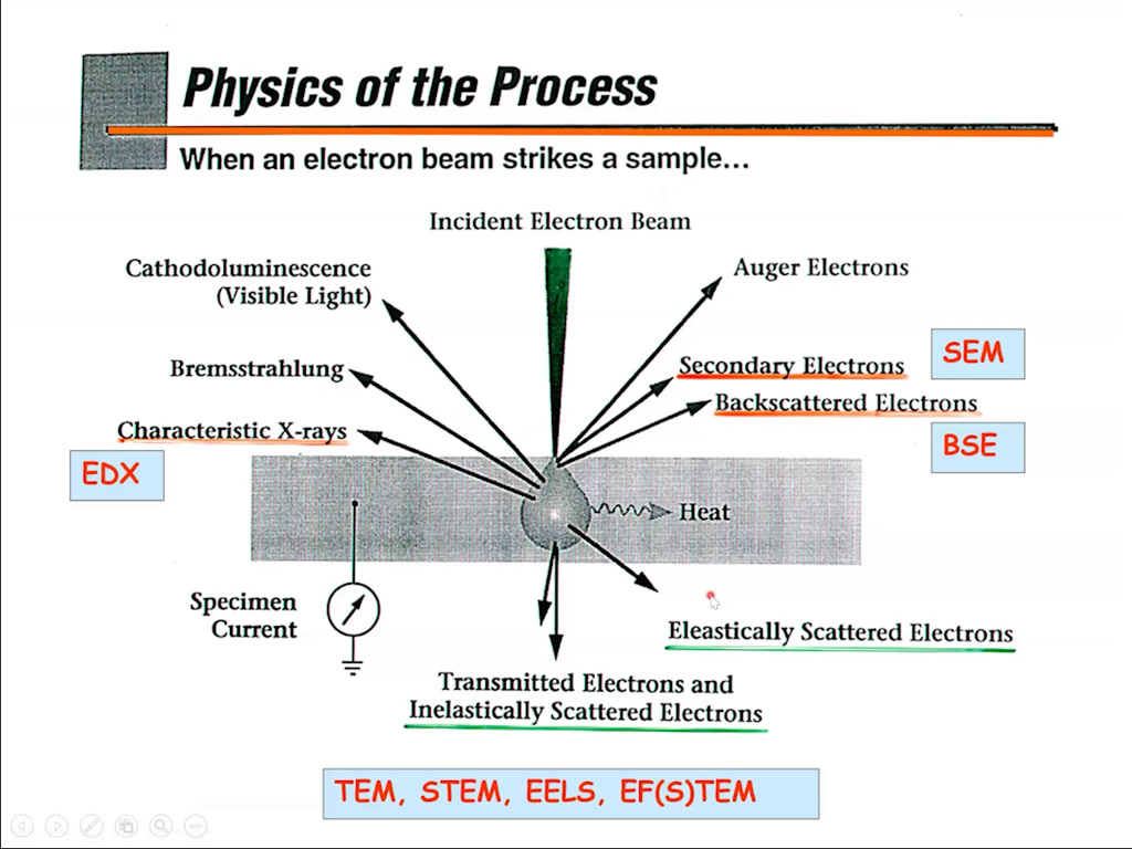 Physics of the Process
